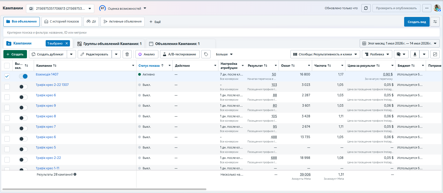 Meta Ads Manager — результаты кампаний Syndicate Ink Lab